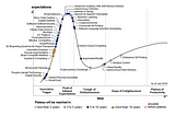 Hype Cycle for Digital Technologies