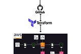 Event-driven Architecture using Terraform on AWS.