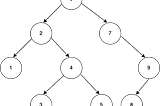 Binary Search Tree for Dummies