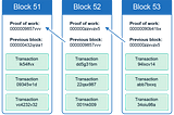 Blockchain Basic