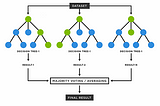 Never Blindly Go for Random Forest Algorithm