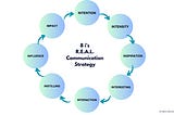 R.E.A.L. Communication Strategy — The 8I’s Model —
