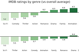 Hello World: A quick look through the IMDB film ratings dataset