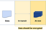 Overview of Encryption Data with AWS