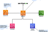 Automation of ServiceNow Data Extraction on AWS Cloud.