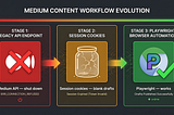 Medium API Alternative Automation: Why It Fails and What Actually Works