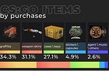 The CS:GO Best Selling Skins in 2020