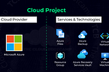 Infrastructure modernization, from on-premises to Microsoft Azure with backup solution using Azure…