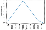 Finding Good Learning Rate and The One Cycle Policy.