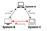 Create a network Topology Setup in such a way so that System A can ping to two Systems i.e.