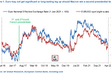 Political data point to Macron winning French presidential election — question is by what margin