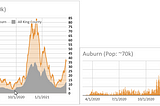 COVID in King County, charts per city (3/29/2021)