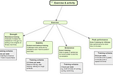 Concept-mapping longevity — training for your centenarian decathlon