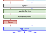 Creating a scalable and resilient Varnish cluster using Kubernetes