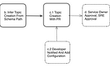 Practical Setup Of Kafka Topic And ACL