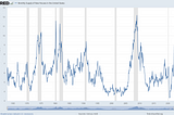 Evidence of an Imminent Recession: Housing Supply