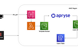 Automating PDF Form Filling with Apryse SDK and AWS Serverless: An End-to-End Guide