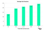 Part 2 of 3: Rewarded Ads Can Boost User Sessions By 89% or More
