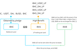 Explanation of the first phase of the iBasis project