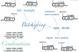 Bitshifting and Combinations. AND and OR combine two numbers bit by bit, Bitshifting moves a value by a specified amount of bits.