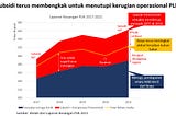 Merugi dan Oversupply — Kompleksitas PLN yang menghambat perkembangan EBT di Indonesia