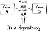Java Dependency Injection