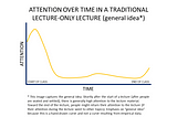 This image captures the general idea: Shortly after the start of a lecture (after people are seated and settled), there is generally high attention to the lecture material. Toward the end of the lecture, people might return their attention to the lecture (if their attention during the lecture went to other topics). Emphasis on “general idea” because this is a hand-drawn curve and not a curve resulting from empirical data.