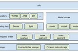 Manas: A high performing customized search system