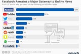 Facebook remains a major gateway to online news