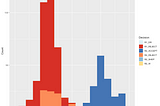 A histogram of the final decisions and scores after Round 2 showing a bimodal distribution.