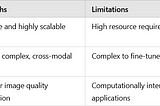 Evaluating the Models: Strengths and Limitations, Foundation Models, Multi-modal models and Diffusion Models