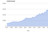 growth of a portfolio invested in the third strategy described in the article