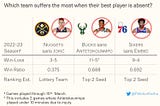 Jokić, Antetokounmpo, Embiid — Who is the most valuable to their team?