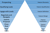 A View of the Feature Development Lifecycle from the Lens of a Sales Cycle