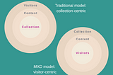 What is Museum Experience Design (MXD)?