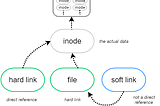 Difference between a hard link and a symbolic link