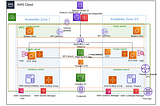 Drupal As Microservices On going Deployment in AWS