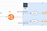 Using Ingress controller deploy applications in AWS EKS