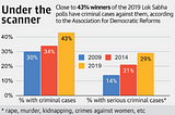 Criminalisation of Poitics in India