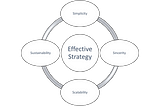 Effective Strategy: The 4 S Doctrine