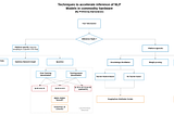 A 3-minute read on how to accelerate NLP model inferences in commodity hardware.