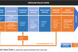 Circularity | Circular Value Chain