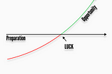 A graph explains “Luck is what when preparation meets opportunity.”