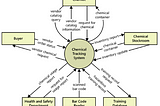 A drawing that shows a circle labeled Chemical Tracking System with 6 rectangles around it, with labels like Chemist, Buyer, and Chemical Stockroom. Labeled arrows go between the rectangles and the center circle.