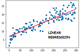 Linear Regression — Simple explanation with example !!