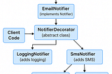 Why Java developers rely on the Decorator Pattern in production systems