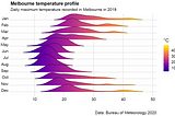 Graphing 365 tempeRature records