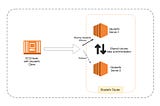 Implement AWS ECS services with Glusterfs file system.