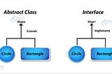 Abstraction, Polymorphism, Encapsulation, Inheritance