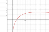 Graph showing volatility on uniswap